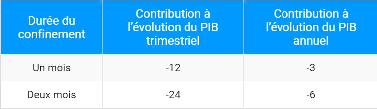 Impact comptable estimé du confinement sur les évolutions trimestrielle et annuelle du PIB