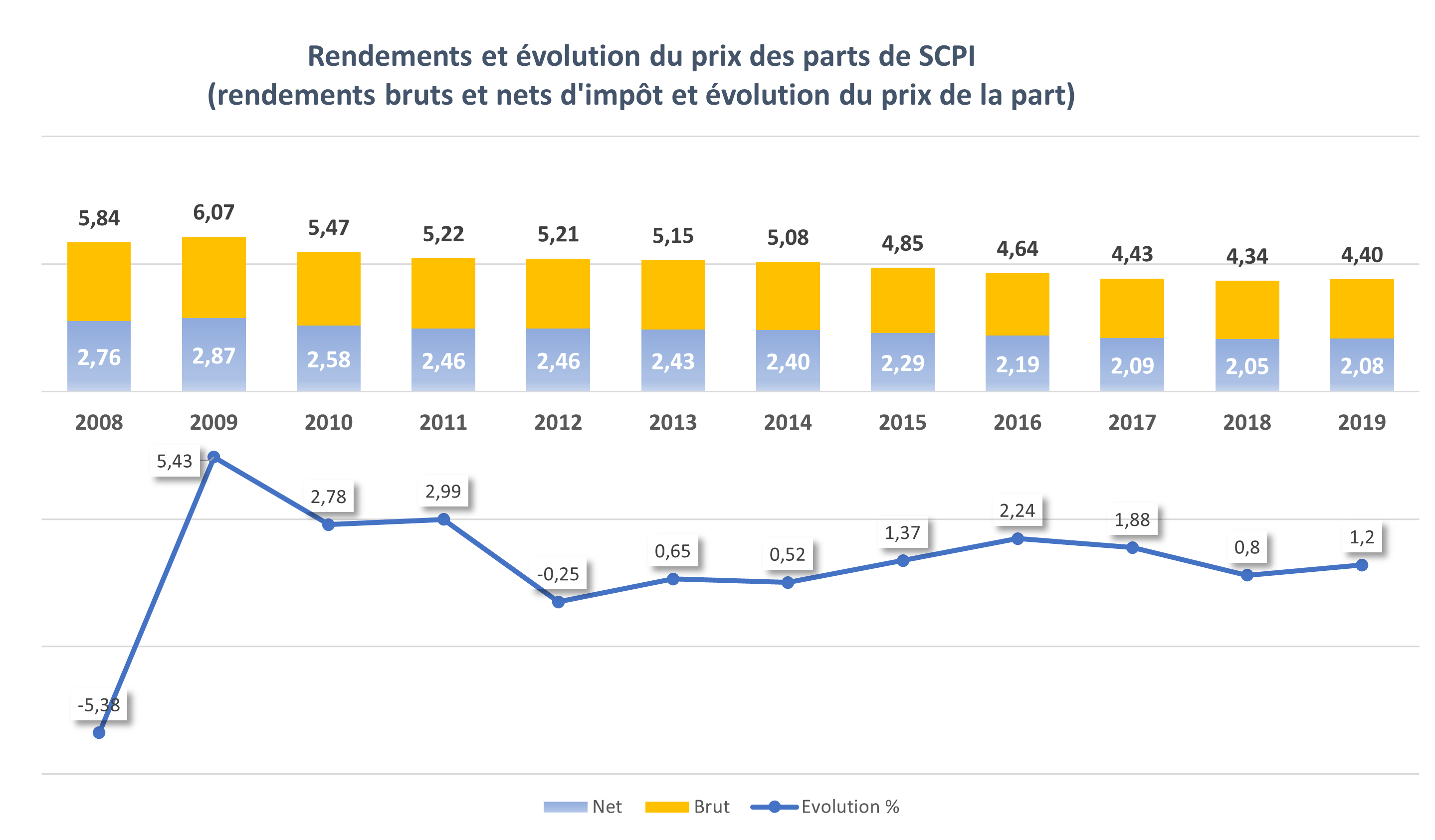 Rendements et évolution du prix des parts de SCPI 