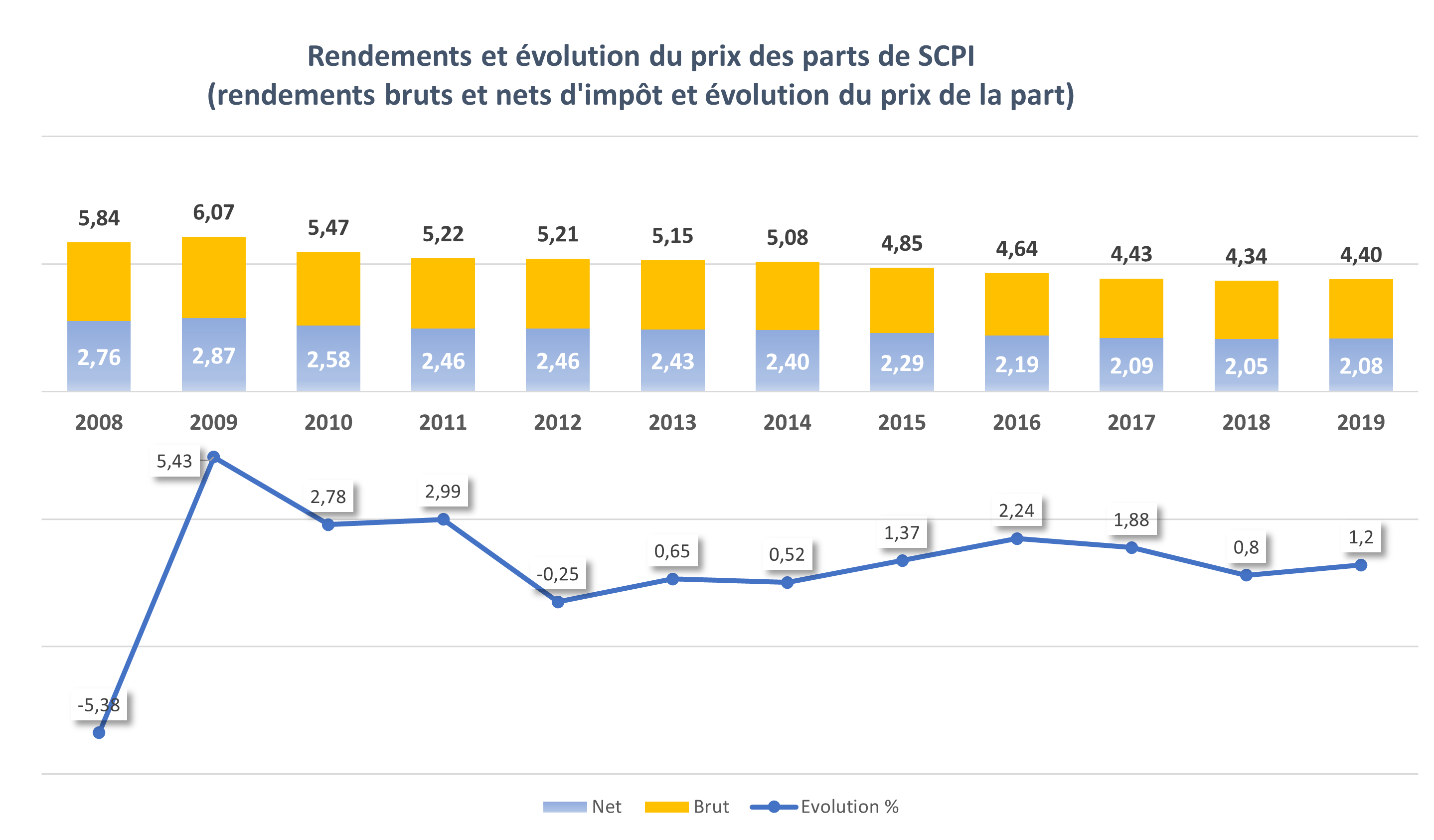 SCPI focus sur les performances et les rendements