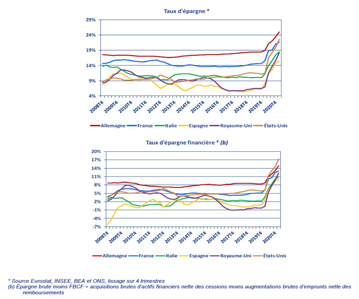 Epargne des ménages selon la Banque de France