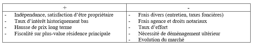 Tableau des avantages et inconvénients d'acheter à 30 ans