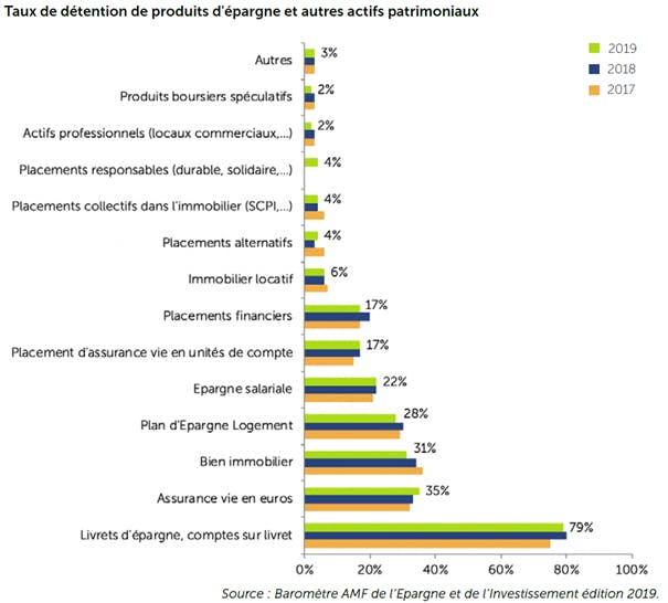 Taux de détention de produits d'épargne et d'actifs patrimoniaux par les Français