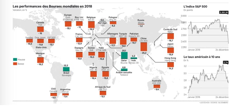 Les performances des bourses mondiales en 2018