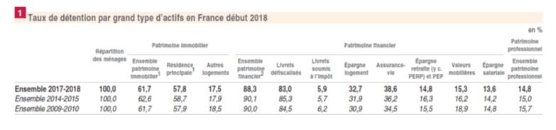 Taux de détention par grand type d'actifs en France début 2018