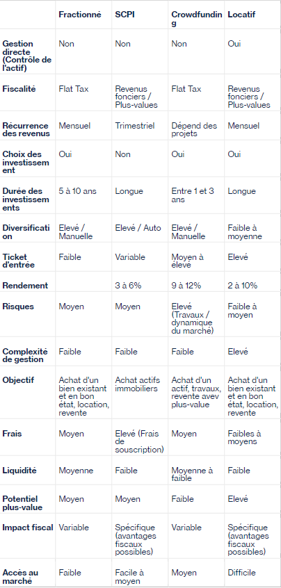 Tableau comparatif des alternatives &agrave; l'immobilier fractionn&eacute;