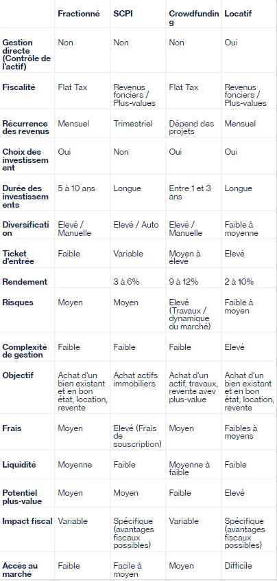 Tableau comparatif des alternatives à l'immobilier fractionné