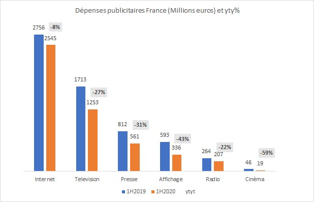 Dépenses publicitaires France (million euros) et yty%