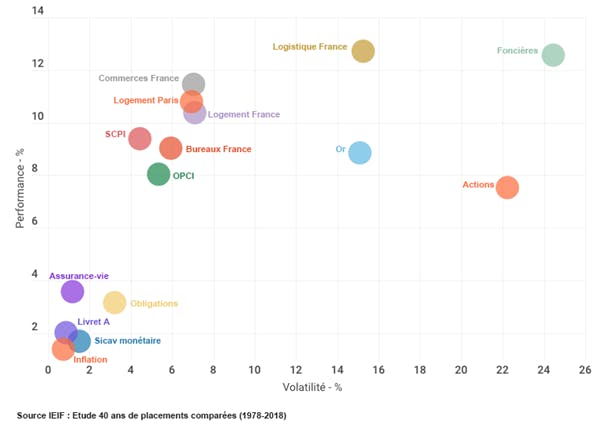 Etude comparée des meilleurs placements financiers sur 40 ans (1999-2019)