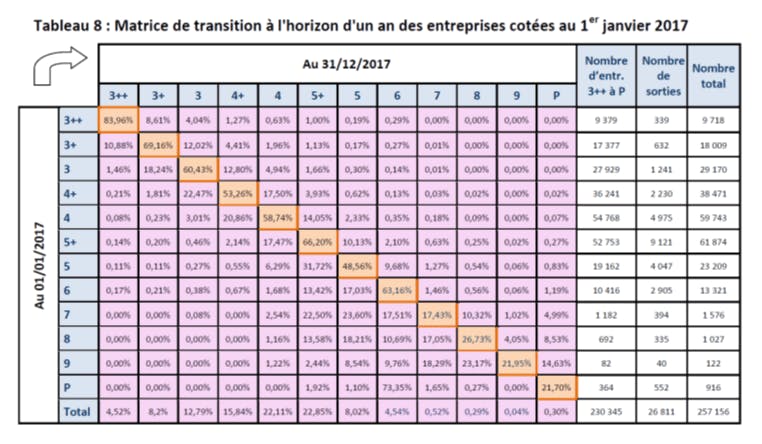 Matrice de transition à l'horizon d'un an des entreprises cotées au 1er janvier 2017