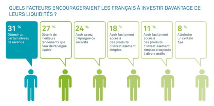 quels facteurs encourageaient les français à investir davantage de leurs liquidités