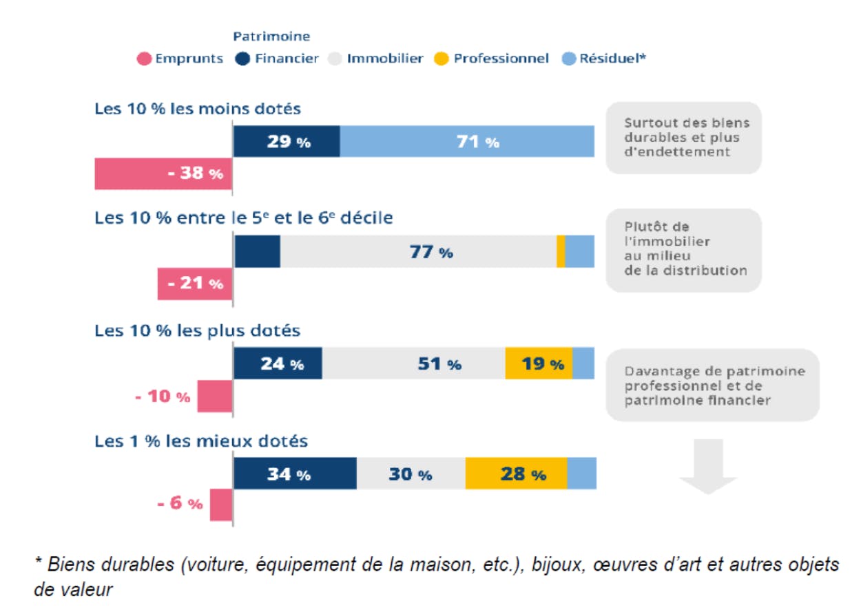 Graphique déciles revenus et patrimoine des ménages selon l'Insee