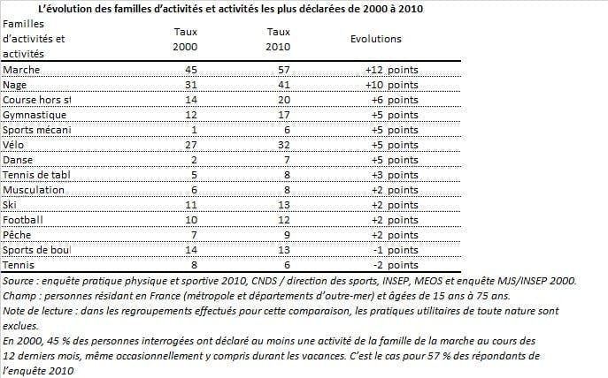 Evolution des familles d'activités