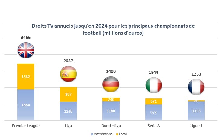 Droits TV annuels jusqu'en 2024