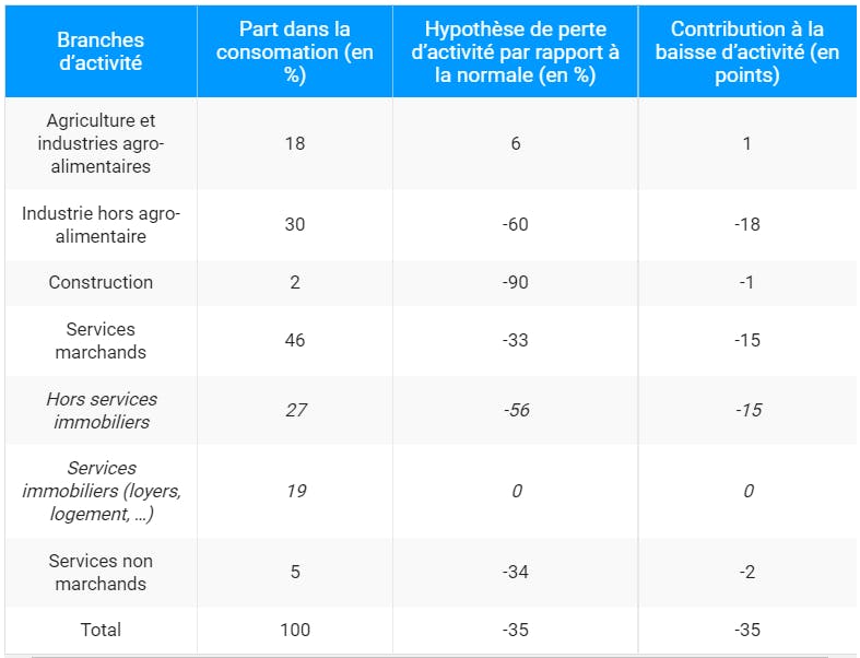 Estimation de la perte de consommation des ménages liée aux mesures d’endiguement 