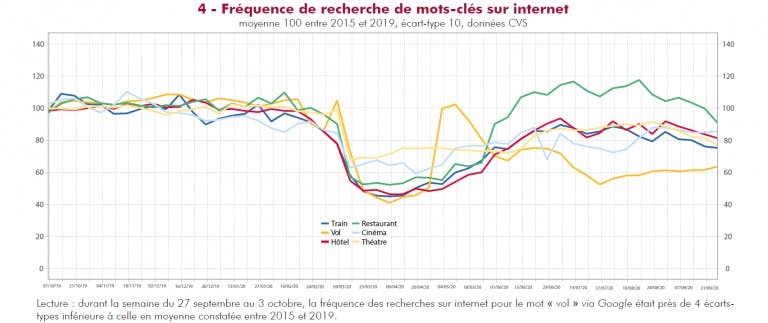 Fréquence de recherche des mots-clés sur Internet