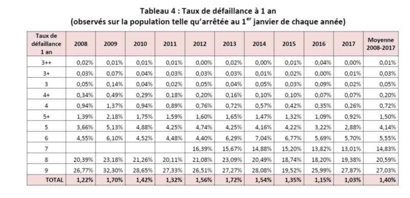 Tableau représentant le taux de défaillance à 1 an des entreprises, données Banque de France