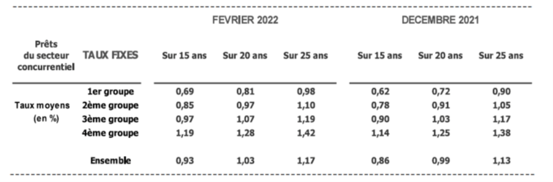 Le taux immobilier est le taux d’intérêt appliqué sur le prêt immobilier. Celui-ci varie en fonction de plusieurs facteurs, comme le montant du crédit ou encore la durée du prêt. Tout ce qu’il faut savoir sur le taux immobilier.