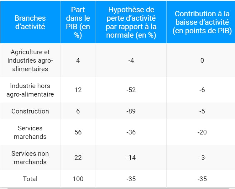 Estimation de la perte d’activité liée aux mesures d’endiguement 