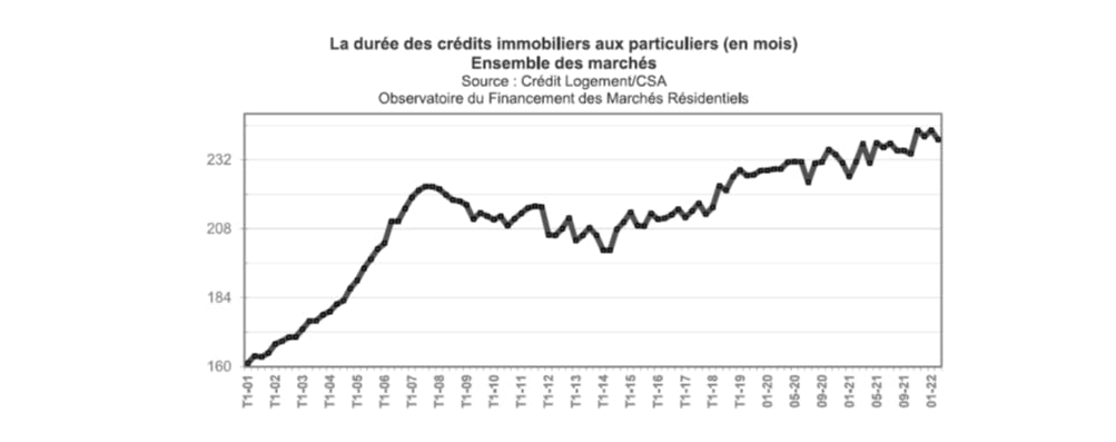 Le taux immobilier est le taux d’intérêt appliqué sur le prêt immobilier. Celui-ci varie en fonction de plusieurs facteurs, comme le montant du crédit ou encore la durée du prêt. Tout ce qu’il faut savoir sur le taux immobilier.