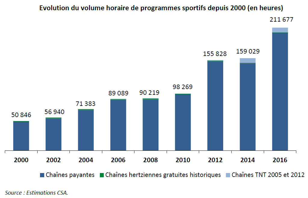 Evolution du volume horaire de programmes sportifs