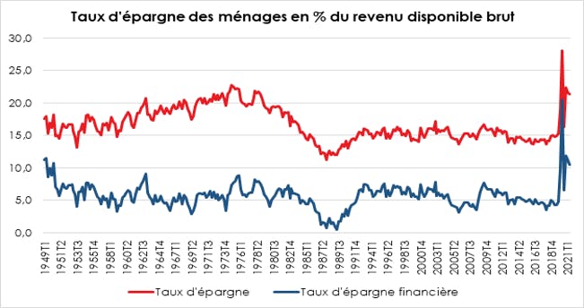 Taux d'épargne des ménages français