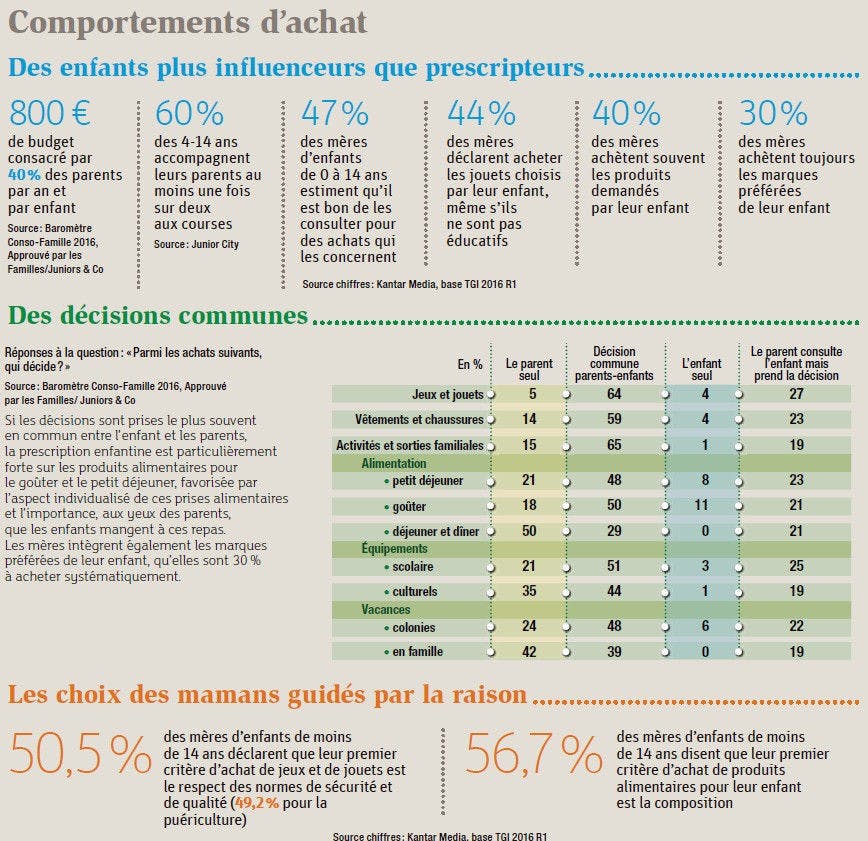 Comportement d'achat pour enfants