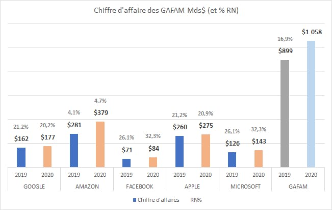 Chiffre d'affaire des GAFA