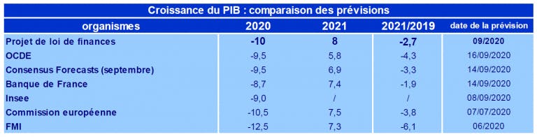 Croissance du PIB : comparaison des prévisions