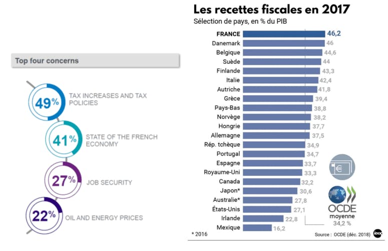 Les 4 préocupations des français