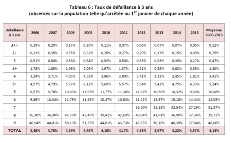 Tableau représentant le taux de défaillance à 3 des entreprises, données Banque de France