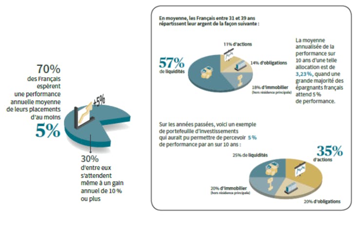 Extrait de l'étude Axa sur l'épargne des français
