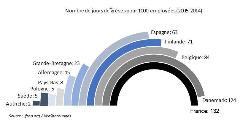 Nombre de jours de grave pour 1000 employés