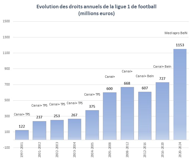 Evolution des droits annuels de la ligue de football