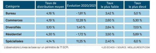 taux de distribution par catégorie