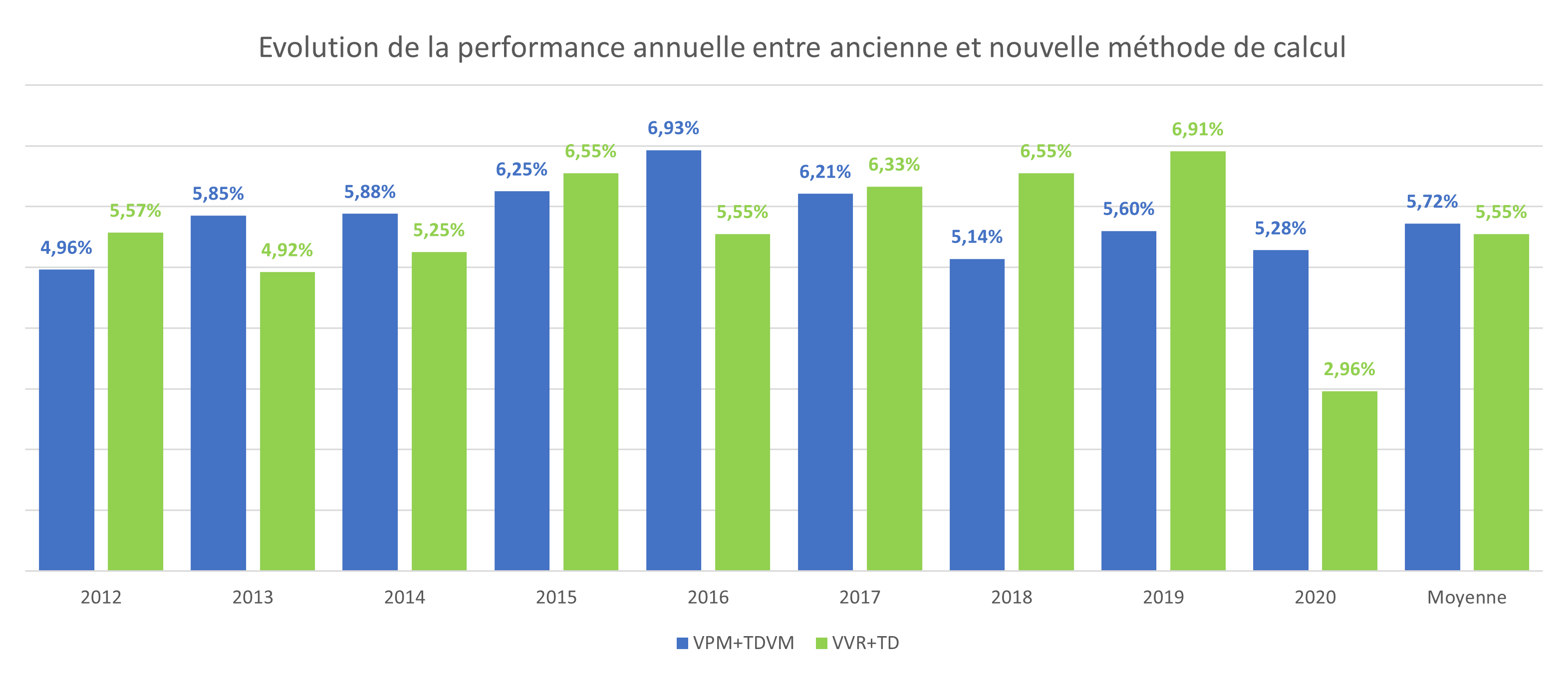 Performance annuelle entre ancienne et nouvelle méthode de calcul.