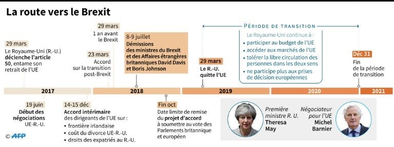 La route vers le Brexit