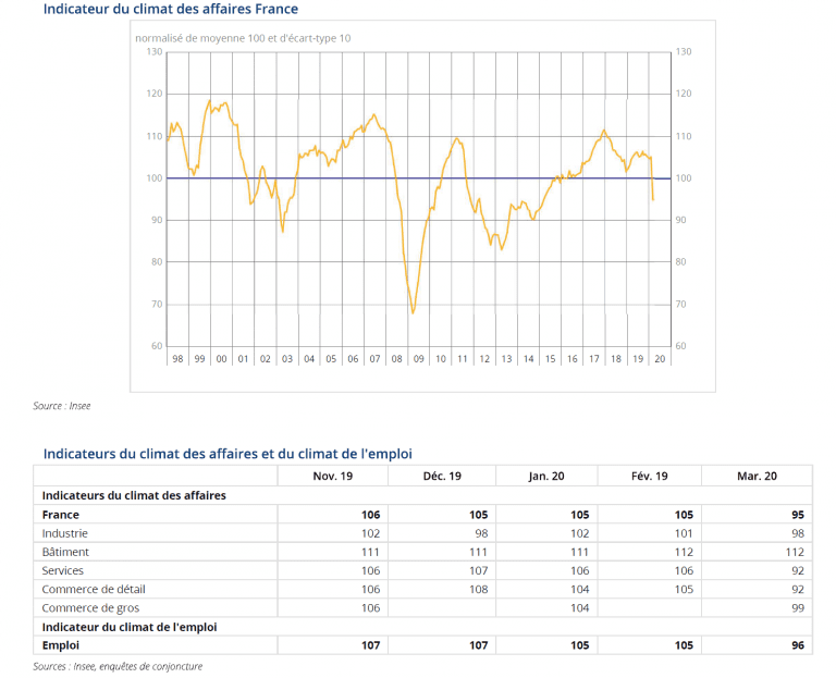 Indicateur du climat des affaires et du climat de l'emploi