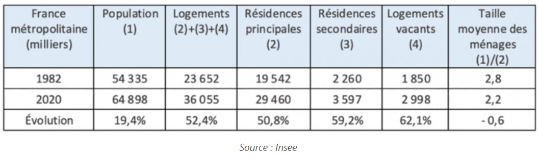 Evolution de la propriété immobilière en France depuis 1982