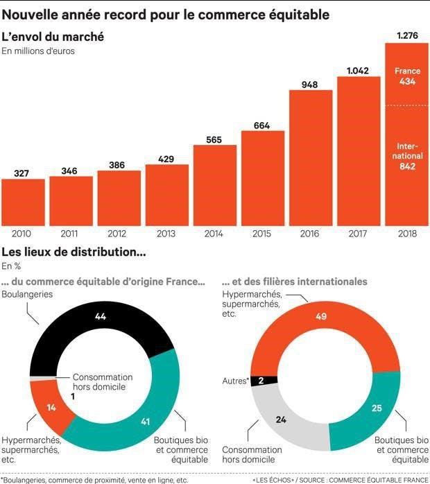 Année record commerce équitable