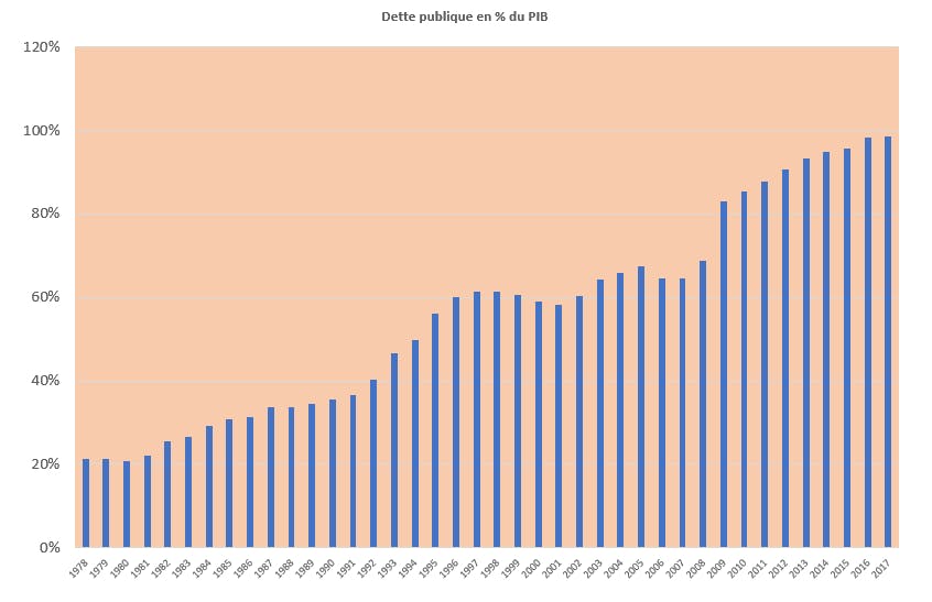 Dette publique en % du PIB