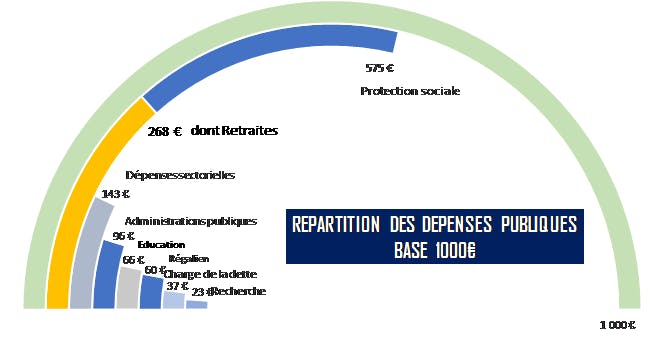 Répartition des dépenses publiques