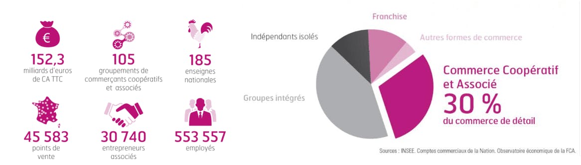 Comptes commerciaux France Insee