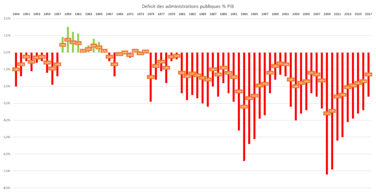 Déficit publique des administrations française depuis 1945 par rapport au PIB