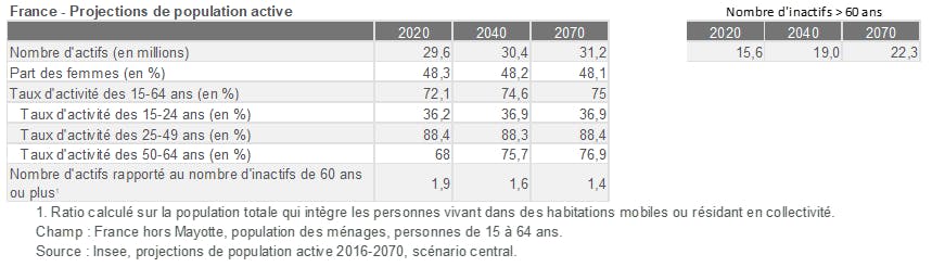 Projections de la polulation active inactive en France