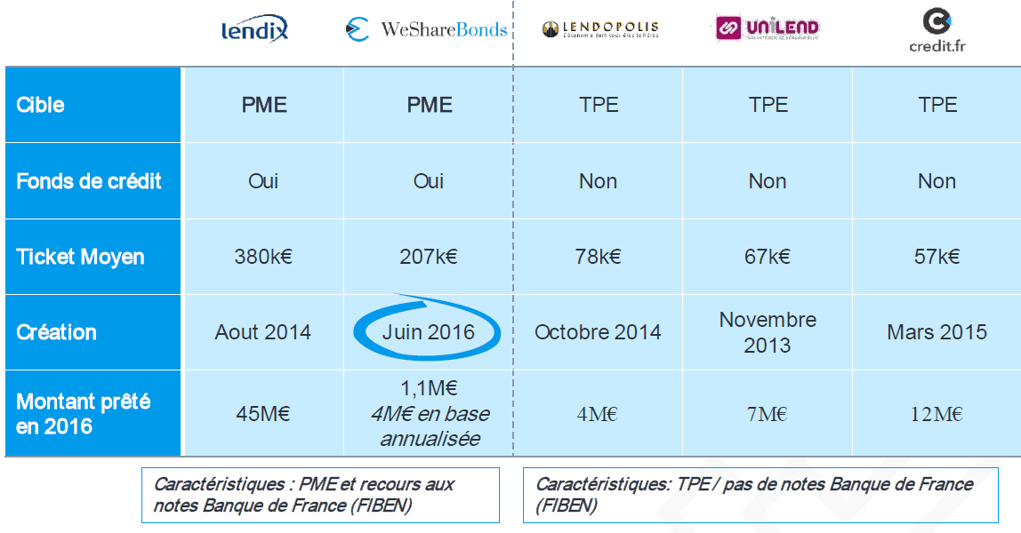 Les acteurs du crowdlending en France
