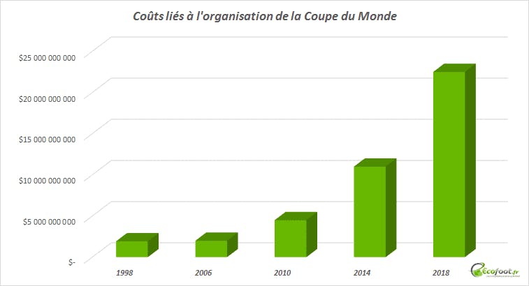 Coûts liés à l'organisation de la coupe du monde