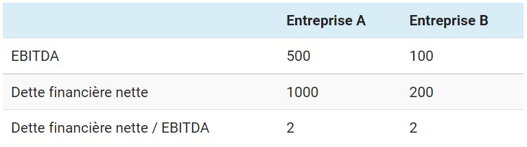 entreprises A et B