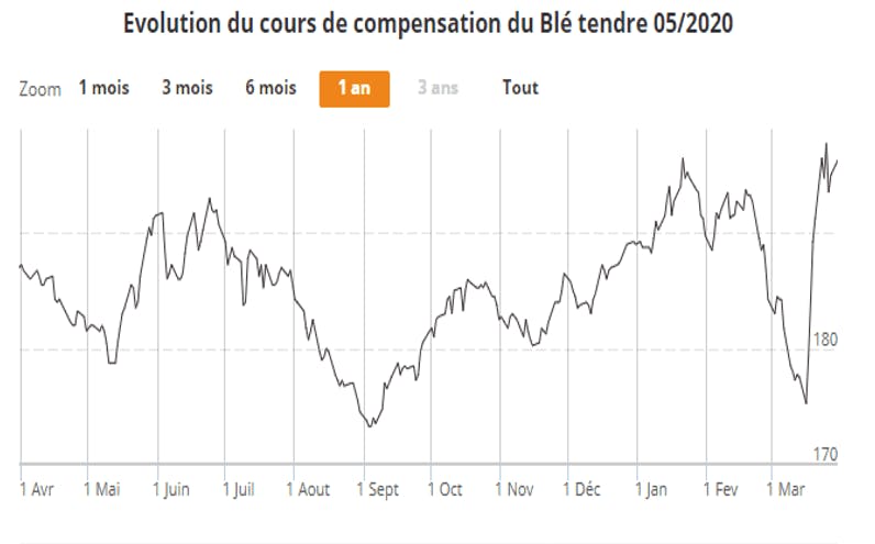 Evolution du cours de compensation du blé tendre mai 2020