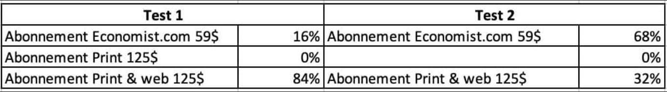 Expérience de Dan Ariely concernant les offres d'abonnement au journal "The Economist"