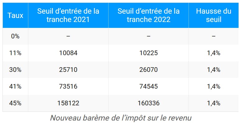 Nouveau barème de l'impôt sur le revenu  